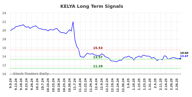 KELYA Long Term Analysis for March 7 2025 KELYA Long Term Analysis for March 7 2025