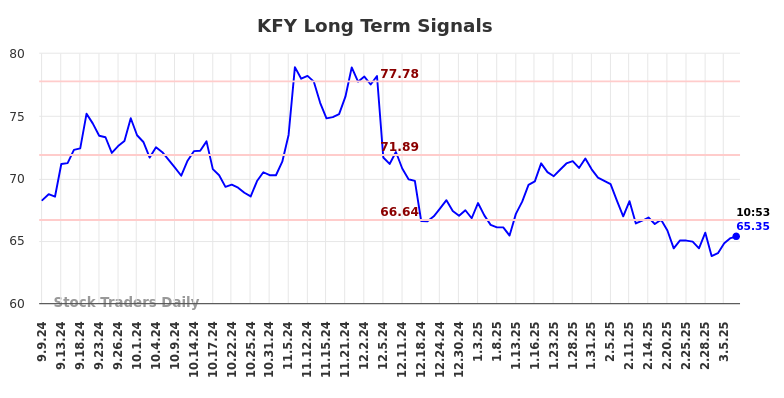 KFY Long Term Analysis for March 7 2025
