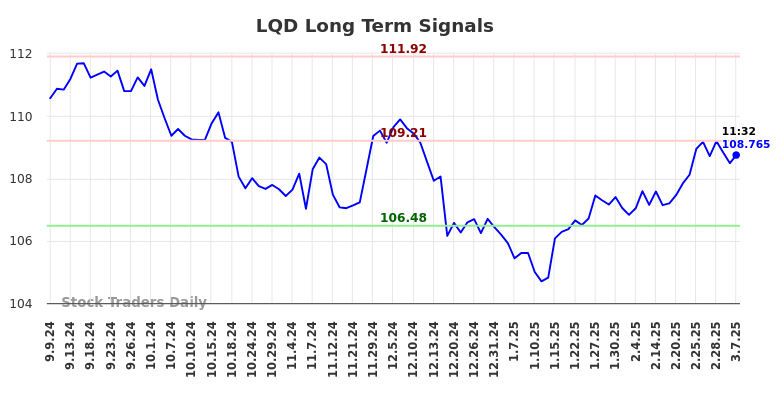 LQD Long Term Analysis for March 7 2025