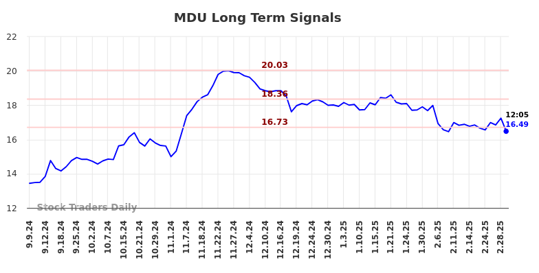 MDU Long Term Analysis for March 7 2025