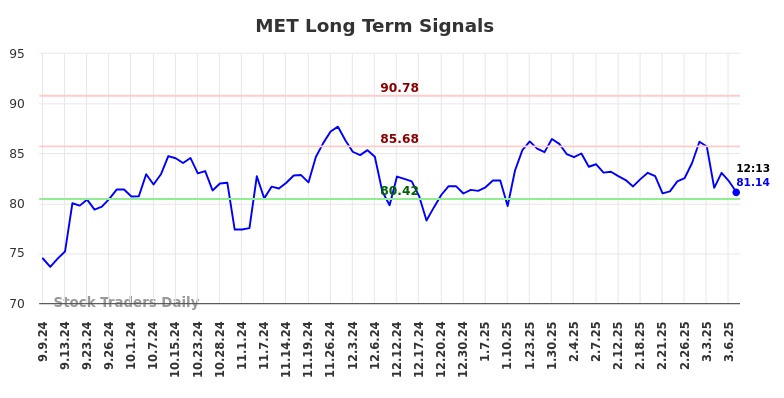 MET Long Term Analysis for March 7 2025