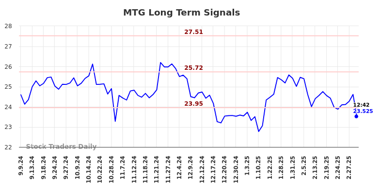 MTG Long Term Analysis for March 7 2025