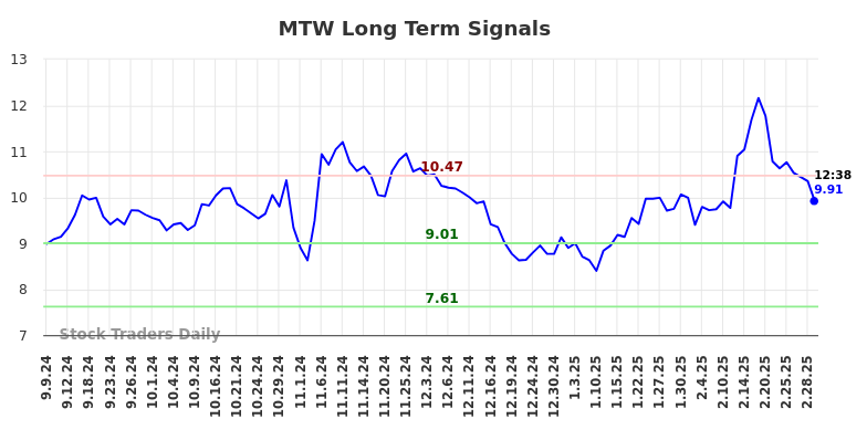 MTW Long Term Analysis for March 7 2025