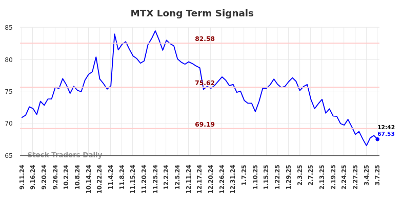 MTX Long Term Analysis for March 7 2025