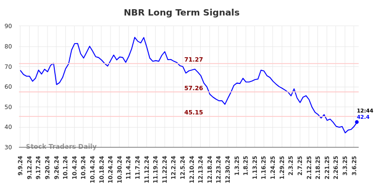 NBR Long Term Analysis for March 7 2025