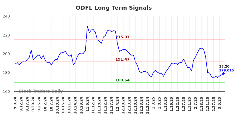 ODFL Long Term Analysis for March 7 2025