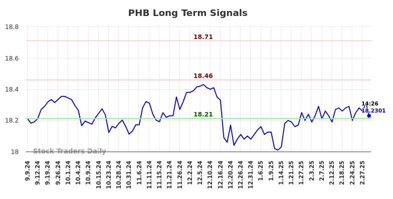 PHB Long Term Analysis for March 7 2025
