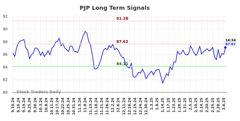 PJP Long Term Analysis for March 7 2025