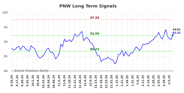 PNW Long Term Analysis for March 7 2025