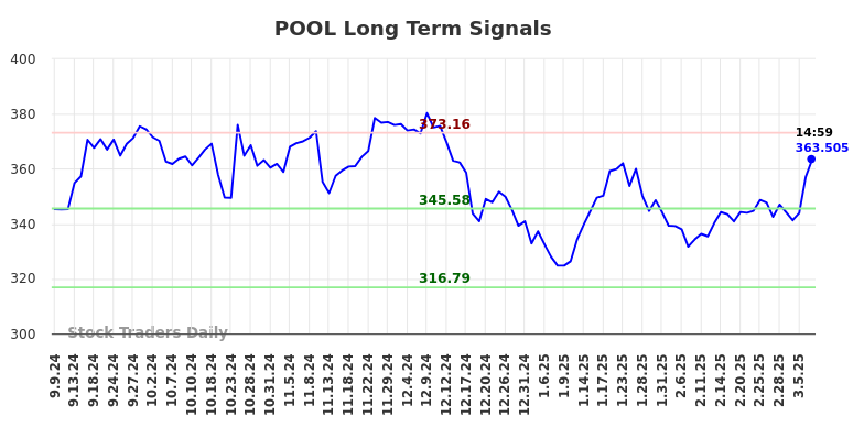 POOL Long Term Analysis for March 7 2025 POOL Long Term Analysis for March 7 2025