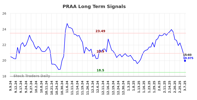 PRAA Long Term Analysis for March 7 2025
