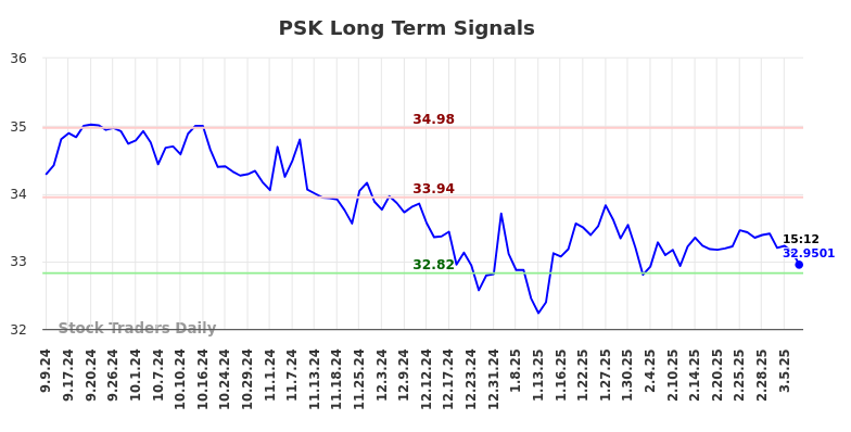 PSK Long Term Analysis for March 7 2025
