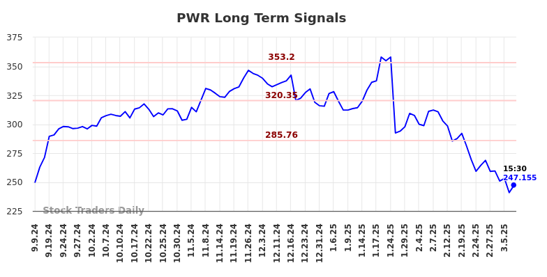 PWR Long Term Analysis for March 7 2025 PWR Long Term Analysis for March 7 2025