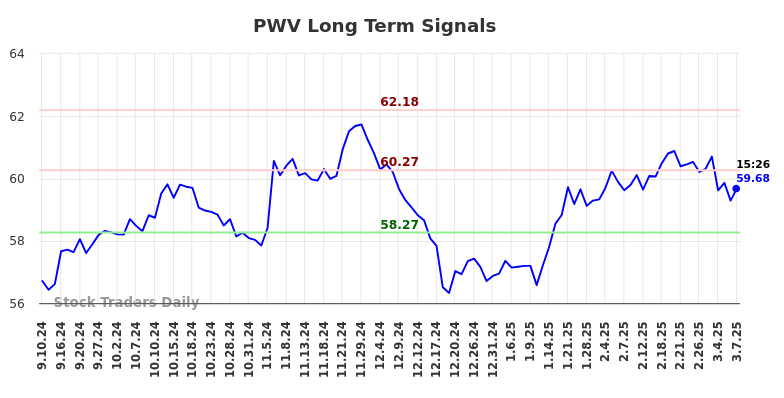 PWV Long Term Analysis for March 7 2025