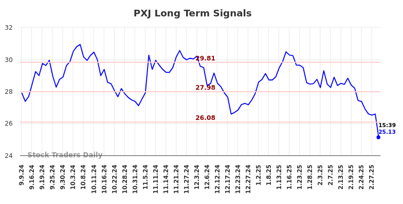 PXJ Long Term Analysis for March 7 2025