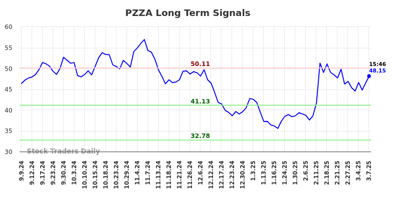 PZZA Long Term Analysis for March 7 2025