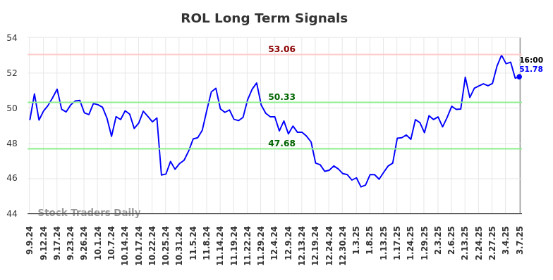 ROL Long Term Analysis for March 7 2025