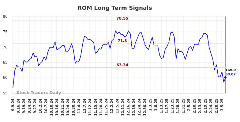 ROM Long Term Analysis for March 7 2025