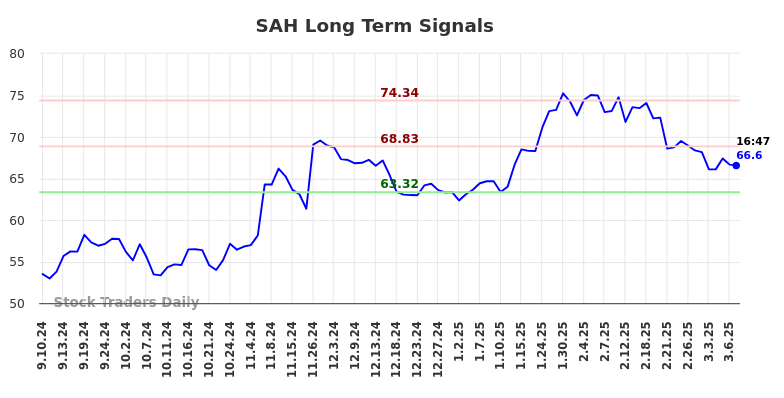 SAH Long Term Analysis for March 7 2025 SAH Long Term Analysis for March 7 2025