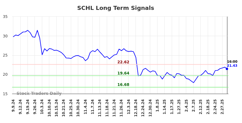 SCHL Long Term Analysis for March 7 2025