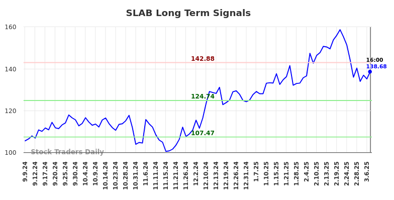 SLAB Long Term Analysis for March 7 2025