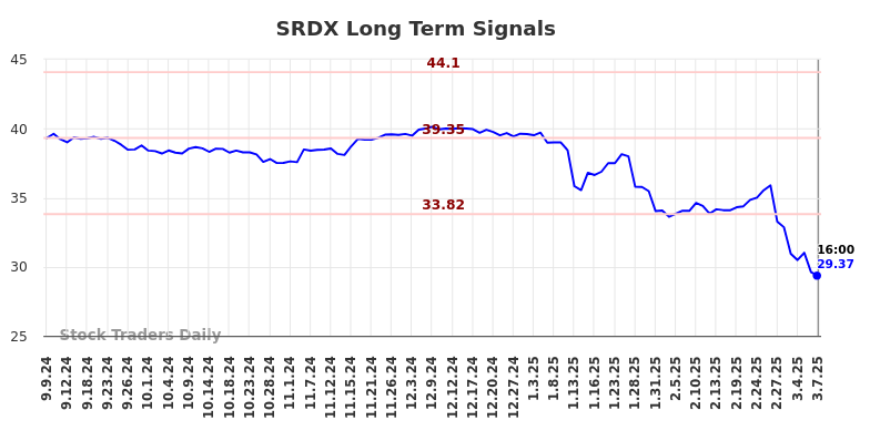 SRDX Long Term Analysis for March 7 2025 SRDX Long Term Analysis for March 7 2025