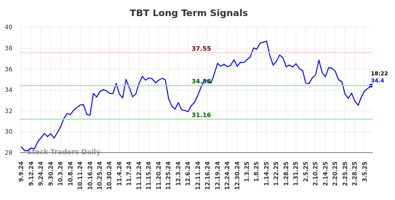 TBT Long Term Analysis for March 7 2025
