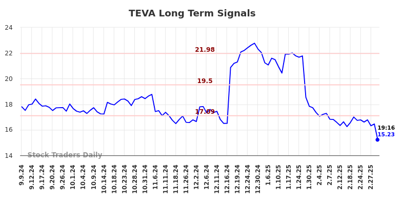 TEVA Long Term Analysis for March 7 2025