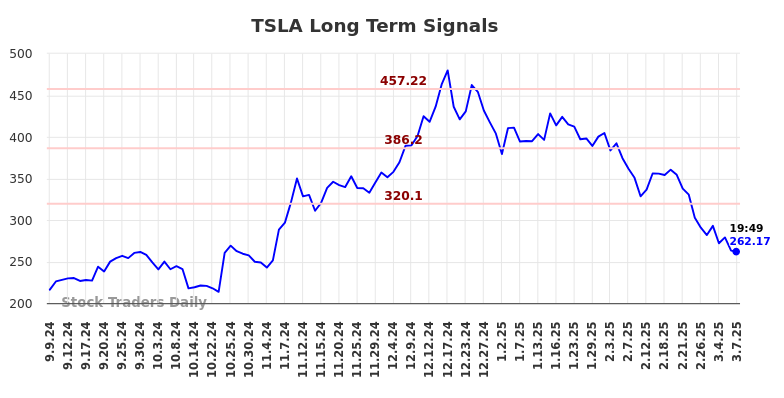 TSLA Long Term Analysis for March 7 2025 TSLA Long Term Analysis for March 7 2025