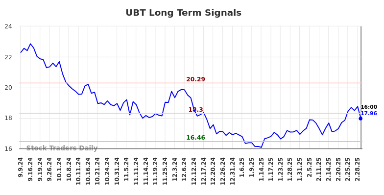 UBT Long Term Analysis for March 7 2025 UBT Long Term Analysis for March 7 2025