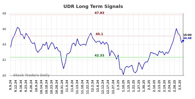 UDR Long Term Analysis for March 7 2025