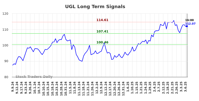 UGL Long Term Analysis for March 7 2025