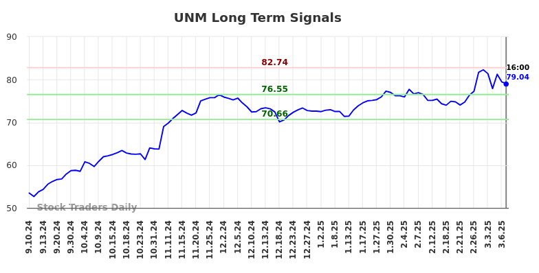 UNM Long Term Analysis for March 7 2025