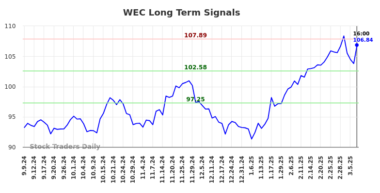 WEC Long Term Analysis for March 7 2025