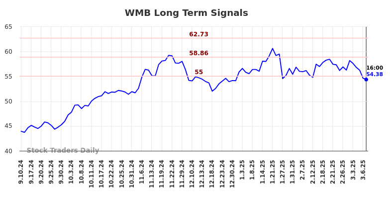 WMB Long Term Analysis for March 7 2025 WMB Long Term Analysis for March 7 2025