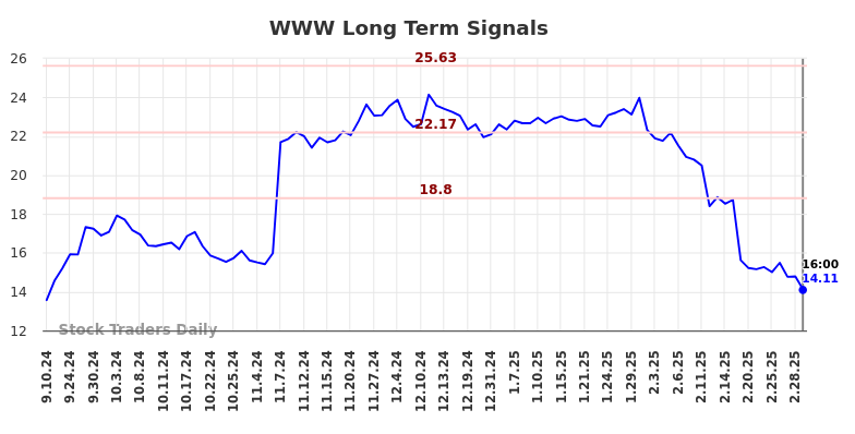 WWW Long Term Analysis for March 7 2025