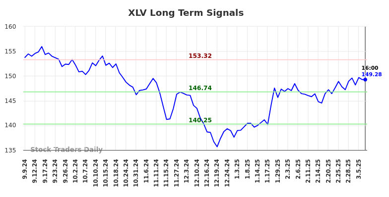 XLV Long Term Analysis for March 7 2025 XLV Long Term Analysis for March 7 2025