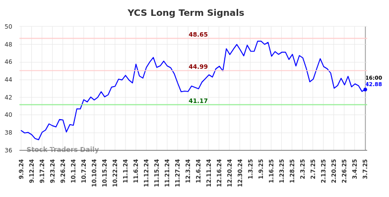 YCS Long Term Analysis for March 7 2025