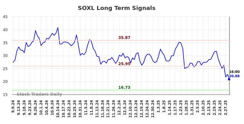 SOXL Long Term Analysis for March 7 2025 SOXL Long Term Analysis for March 7 2025