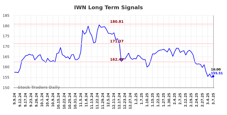 IWN Long Term Analysis for March 7 2025 IWN Long Term Analysis for March 7 2025