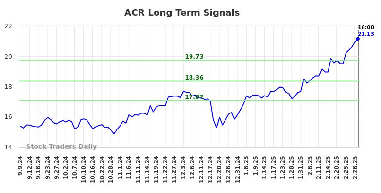 ACR Long Term Analysis for March 7 2025