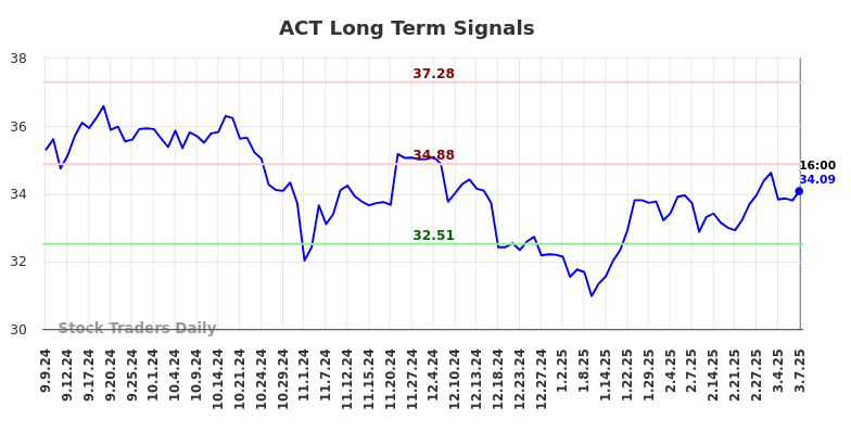 ACT Long Term Analysis for March 7 2025