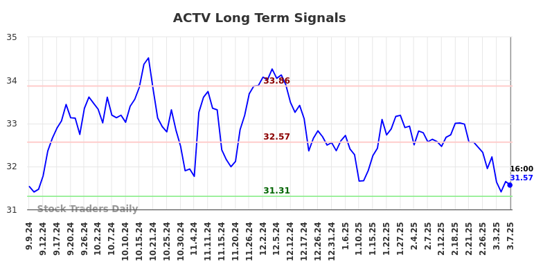 ACTV Long Term Analysis for March 7 2025