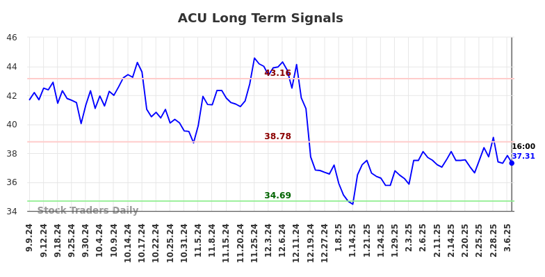 ACU Long Term Analysis for March 7 2025