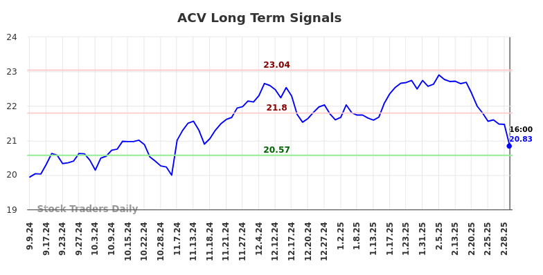 ACV Long Term Analysis for March 7 2025