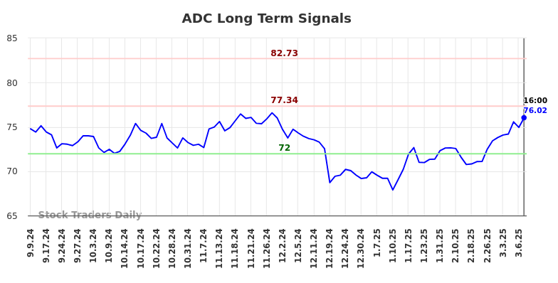 ADC Long Term Analysis for March 8 2025