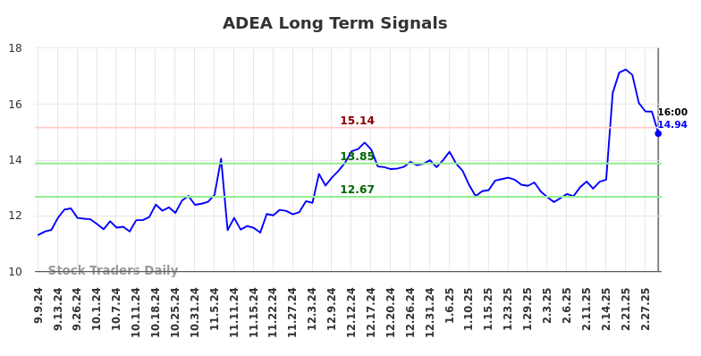 ADEA Long Term Analysis for March 8 2025