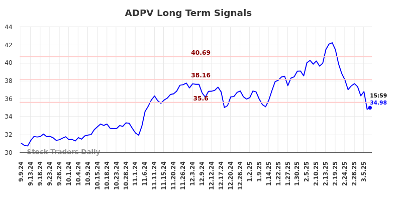 ADPV Long Term Analysis for March 8 2025