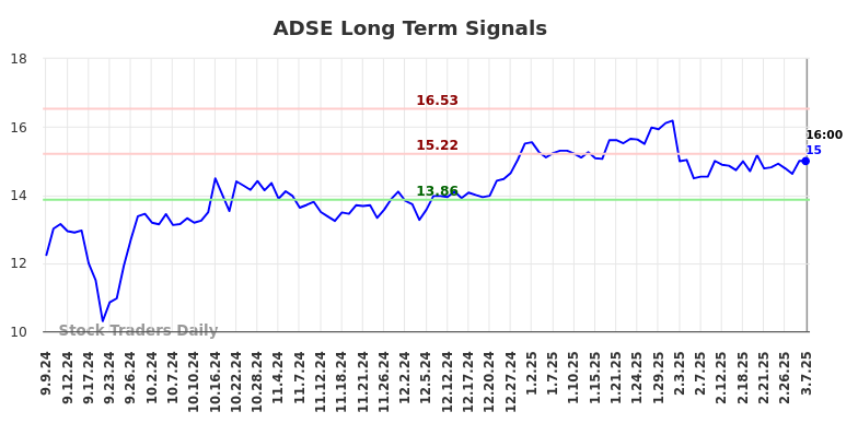 ADSE Long Term Analysis for March 8 2025