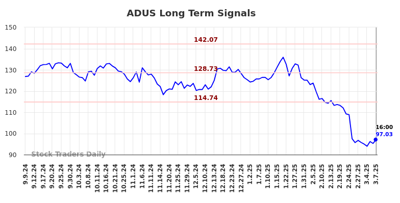 ADUS Long Term Analysis for March 8 2025